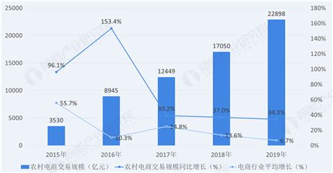 2015-2020年中国电子商务市场规模走势
