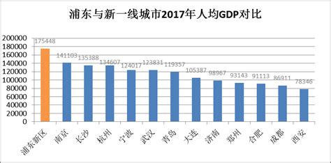 上海市各区gdp_上海2018人均gdp是多少美元 - 随意云