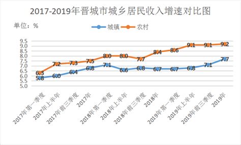 晋城市2019年国民经济和社会发展统计公报 - 晋城市人民政府
