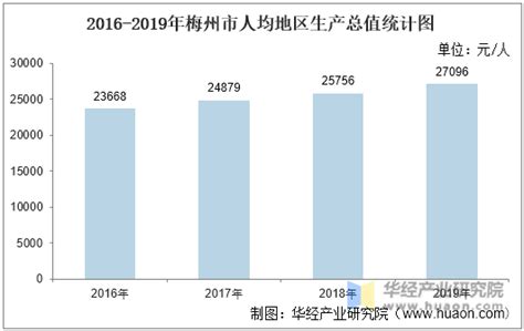 2018年广东梅州市各县（市、区）GDP总量及增速排行榜__凤凰网