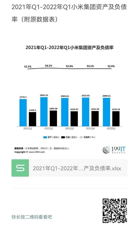 2021年Q1-2022年Q1小米集团资产及负债率（附原数据表） | 互联网数据资讯网-199IT | 中文互联网数据研究资讯中心-199IT