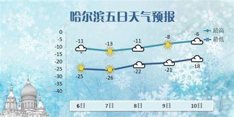 “寒冷跨年”后气温回升！哈尔滨未来一周温度先降后升_手机新浪网