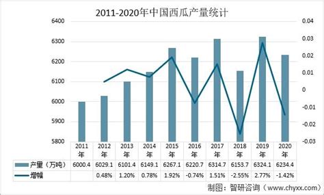 2022-2028年中国西瓜行业产销情况分析及投资战略规划报告_智研咨询