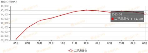 上海嘉定二手房价格最新消息2023 上海嘉定二手房房价走势最新消息-云之宣德州信息网