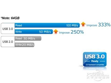 usb3.0传输速度是多少-太平洋IT百科手机版