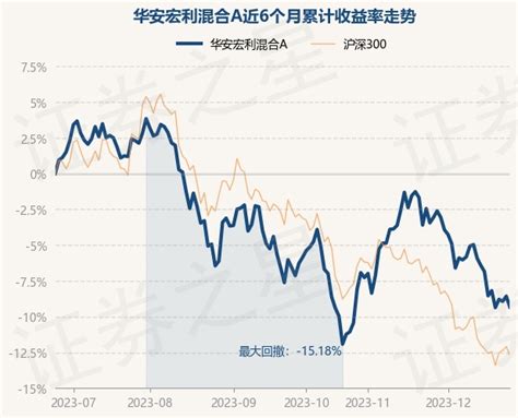 12月26日基金净值：华安宏利混合A最新净值5.9432，跌0.83%_股票频道_证券之星