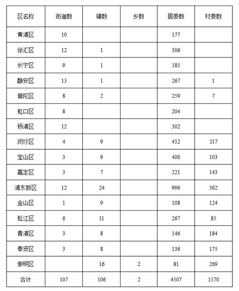 最新版上海行政区划名称表公布 16区107个街道- 上海本地宝