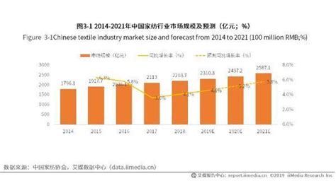 家纺市场分析报告_2021-2027年中国家纺市场深度研究与投资可行性报告_中国产业研究报告网