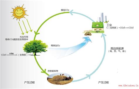 绿建技术 节能 生物质能 可再生能源利用_资源节约_条文技术_绿建资讯网