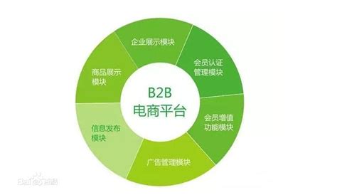 什么是B2B？如何分辨一个B2B平台是否有价值？ - 知乎