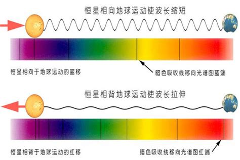 谱线红移是什么 是多普勒的一种效应形式_探秘志