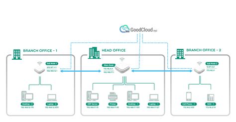 GoodCloud S2S-组建异地局域网络 - GL.iNet