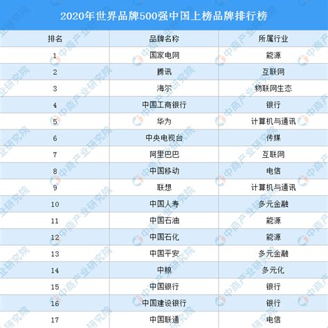 2020年世界品牌500强中国上榜品牌排行榜-排行榜-中商情报网