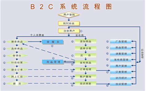 网站建设 > B2C电子商务网站|广州软件开发|广州软件外包|广州 ...