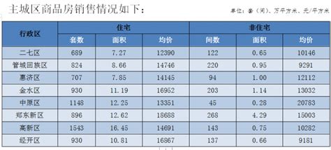 2021年7月份郑州市房地产市场销售情况：价格及面积_房家网