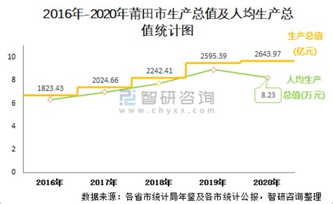 2020年莆田市生产总值（GDP）及人口情况分析：地区生产总值2643.97亿元，常住常住人口321.07万人_智研咨询
