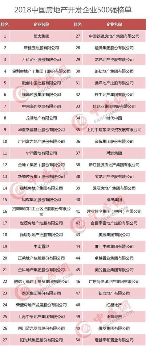 2018中国房地产500强排行名单公布(完整榜单)_产业地产规划 - 前瞻产业研究院