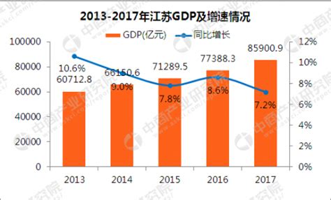 2018年第一季度江苏各市GDP排行榜：南京同苏州经济差距缩小（附榜单）-中商情报网