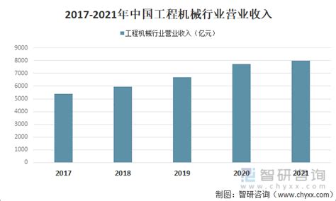 2023年中国工程机械行业发展现状及市场规模分析 行业营业收入将近8000亿元_研究报告 - 前瞻产业研究院