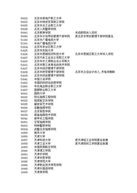 2021年志愿填报代码表 - 武汉科技职业学院