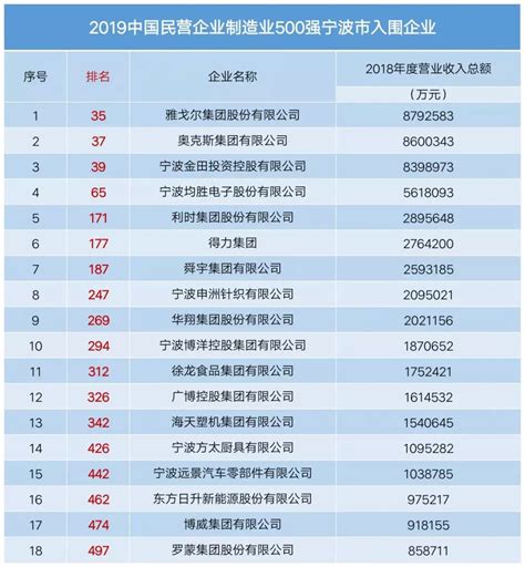 2022中国民营企业500强报告发布 入围门槛达263.67亿元_手机新浪网
