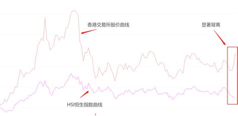 ATFX港股：恒生指数跌破震荡区间下轨，香港交易所股价逆势大涨_凤凰网
