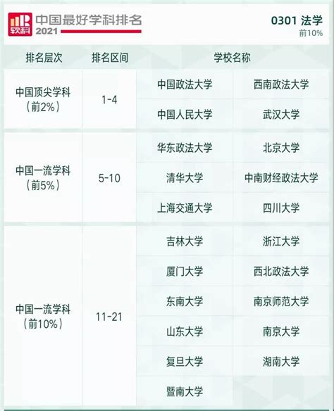 软科发布中国最好学科排名：附2021软科中国最好学科(法学)排名-高考100