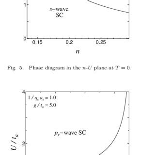 Phase diagram in the t b -U plane at T = 0. | Download Scientific Diagram