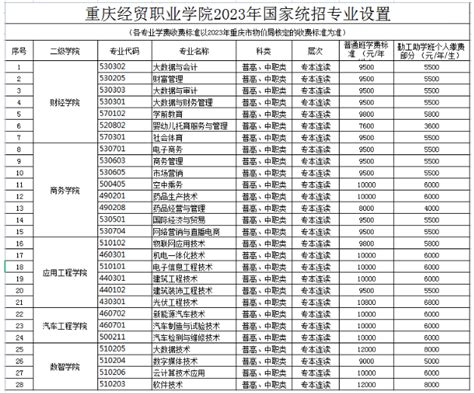 重庆经贸职业学院学费多少钱一年-各专业收费标准_大学生必备网