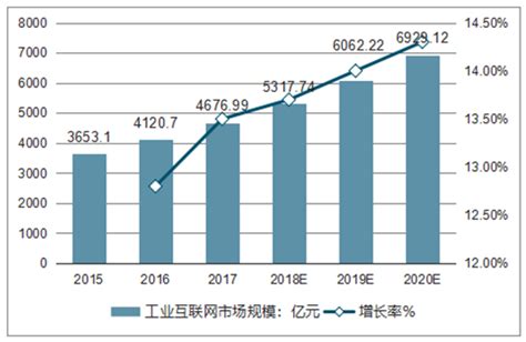 中国工业互联网行业市场规模：预计2022年我国工业互联网产业增加值将达超过8000万亿元-三个皮匠报告