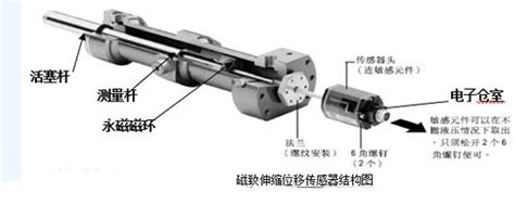 磁致伸缩位移传感器工作原理及应用-皮卡中国