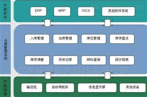 仓储管理系统-中小型企业WMS仓储管理系统供应-广州标领信息科技有限公司