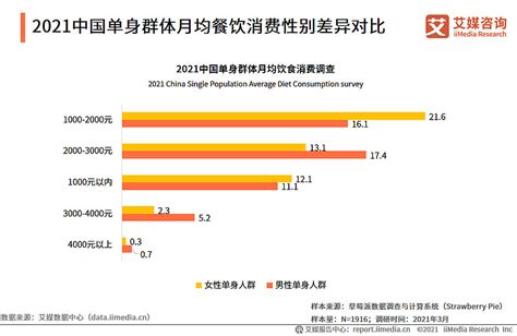 单身经济报告：2021年中国独居人口将破9200万，带动“一人经济”发展 - 21经济网