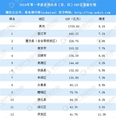 2018年第一季度泉州各县（市、区）GDP排行榜：晋江第一（附榜单）-中商情报网