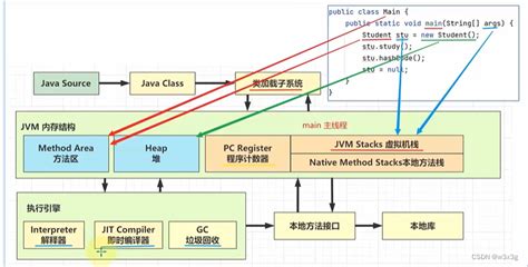 JavaEE核心【JVM 的作用、类加载器、JVM内存模型、GC回收机制】 - 知乎