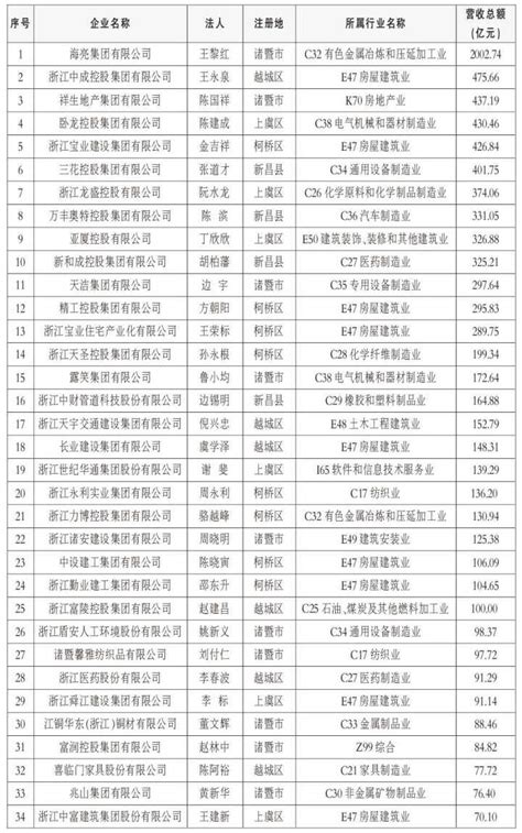 2022绍兴市民营企业100强名单“出炉”_桐庐新闻网