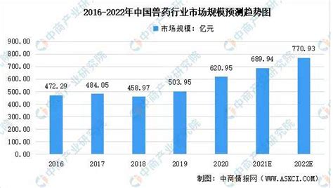 预见2022：《2022年中国兽药行业全景图谱》(附市场规模、竞争格局和发展前景等)_行业研究报告 - 前瞻网