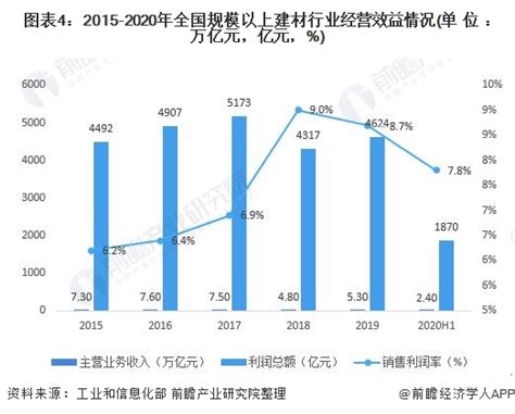2020年中国建材行业市场现状及发展前景分析，建材行业经济效益保持平稳增长 - 锐观网
