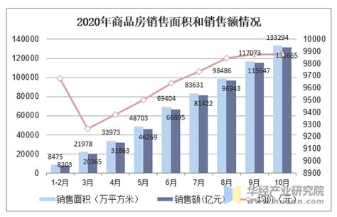 2020年1-10月中国房地产行业市场分析：商品房销售面积累计超13亿平方米_数据汇_前瞻数据库