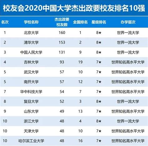 校友会2020中国大学杰出校友排名公布，北京大学连续16年卫冕冠军 北京大学校友网