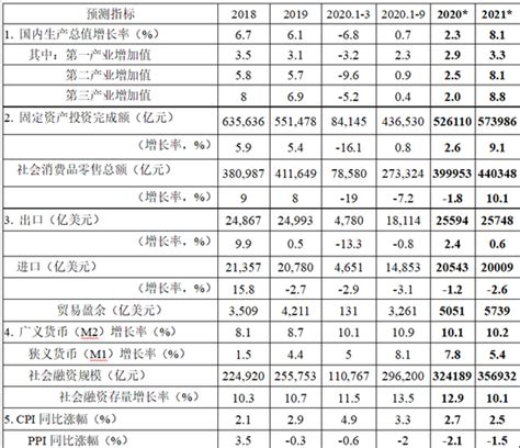 2021中国宏观经济形势预测：2021年1季度GDP增速将达到11.4%_手机新浪网