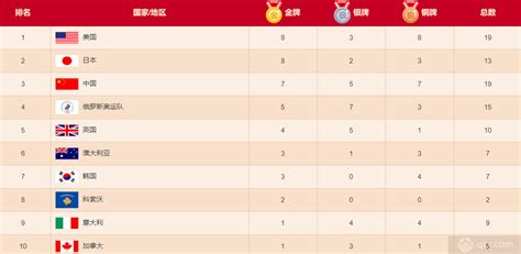 关注奥运|实时更新！东京奥运会奖牌榜（截至7月28日7:30）_东莞阳光网