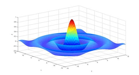 科学网—用MATLAB绘制空间曲面曲面及其切平面 - 王福昌的博文