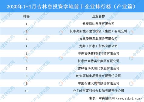 2020年1-4月吉林省投资拿地前十企业排行榜（产业篇）-中商情报网