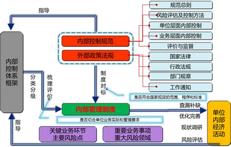 行政事业单位内部控制咨询 - 郑州迅友软件科技有限公司