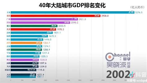 2019年中国各城市GDP前20位排名变化与分析_天津