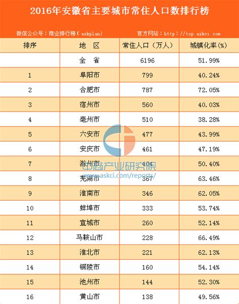 2016年安徽省主要城市人口排行榜-排行榜-中商情报网