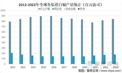 2022年全球白银市场供需现状及价格走势分析：中国白银矿山产量全球排名第二[图]_财富号_东方财富网