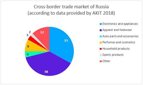 俄罗斯跨境电商行业发展分析报告：未来5年规模将增长三倍 - 易仓科技