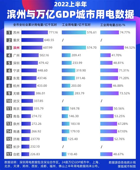 扭负为正 滨州上半年GDP增长2%_手机新浪网